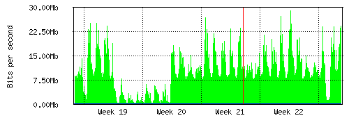Grafico del traffico medio mensile verso Irideos, che riporta il tempo sull'asse X e la quantità di bit per secondo sull'asse Y.