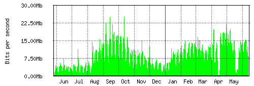 Grafico del traffico medio annuale verso Irideos, che riporta il tempo sull'asse X e la quantità di bit per secondo sull'asse Y.