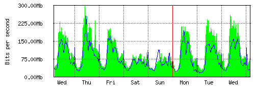 Grafico del traffico medio settimanale verso IT.Gate, che riporta il tempo sull'asse X e la quantità di bit per secondo sull'asse Y.