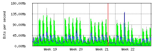 Grafico del traffico medio mensile verso TOP-IX, che riporta il tempo sull'asse X e la quantità di bit per secondo sull'asse Y.
