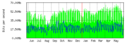 Grafico del traffico medio annuale verso TOP-IX, che riporta il tempo sull'asse X e la quantità di bit per secondo sull'asse Y.