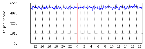 Grafico del traffico medio nella giornata odierna verso Retelit, che riporta il tempo sull'asse X e la quantità di bit per secondo sull'asse Y.