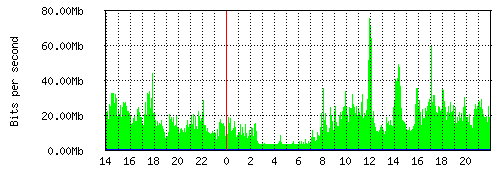 Grafico del traffico medio nella giornata odierna verso Retelit, che riporta il tempo sull'asse X e la quantità di bit per secondo sull'asse Y.
