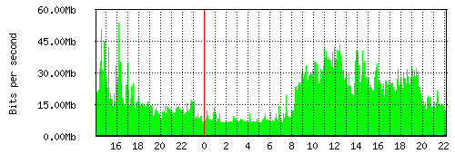 Grafico del traffico medio nella giornata odierna verso Retelit, che riporta il tempo sull'asse X e la quantità di bit per secondo sull'asse Y.
