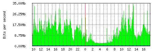 Grafico del traffico medio nella giornata odierna verso Retelit, che riporta il tempo sull'asse X e la quantità di bit per secondo sull'asse Y.