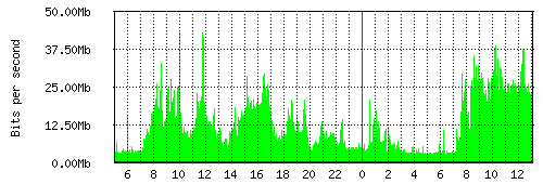 Grafico del traffico medio nella giornata odierna verso Retelit, che riporta il tempo sull'asse X e la quantità di bit per secondo sull'asse Y.