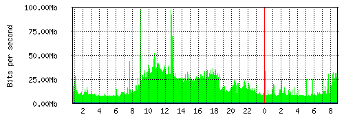 Grafico del traffico medio nella giornata odierna verso Retelit, che riporta il tempo sull'asse X e la quantità di bit per secondo sull'asse Y.
