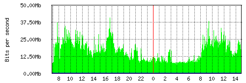 Grafico del traffico medio nella giornata odierna verso Retelit, che riporta il tempo sull'asse X e la quantità di bit per secondo sull'asse Y.
