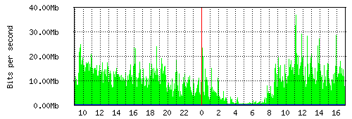 Grafico del traffico medio nella giornata odierna verso Retelit, che riporta il tempo sull'asse X e la quantità di bit per secondo sull'asse Y.