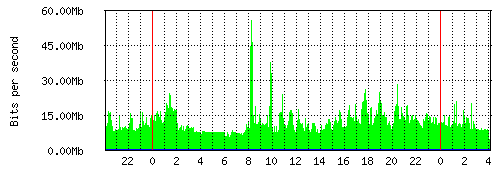 Grafico del traffico medio nella giornata odierna verso Retelit, che riporta il tempo sull'asse X e la quantità di bit per secondo sull'asse Y.