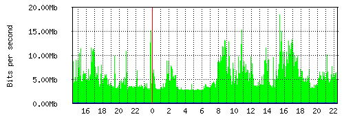 Grafico del traffico medio nella giornata odierna verso Retelit, che riporta il tempo sull'asse X e la quantità di bit per secondo sull'asse Y.