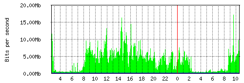 Grafico del traffico medio nella giornata odierna verso Retelit, che riporta il tempo sull'asse X e la quantità di bit per secondo sull'asse Y.