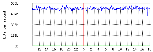 Grafico del traffico medio nella giornata odierna verso Retelit, che riporta il tempo sull'asse X e la quantità di bit per secondo sull'asse Y.