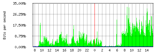 Grafico del traffico medio nella giornata odierna verso Retelit, che riporta il tempo sull'asse X e la quantità di bit per secondo sull'asse Y.
