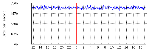Grafico del traffico medio nella giornata odierna verso Retelit, che riporta il tempo sull'asse X e la quantità di bit per secondo sull'asse Y.