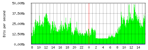 Grafico del traffico medio nella giornata odierna verso Retelit, che riporta il tempo sull'asse X e la quantità di bit per secondo sull'asse Y.