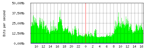 Grafico del traffico medio nella giornata odierna verso Retelit, che riporta il tempo sull'asse X e la quantità di bit per secondo sull'asse Y.