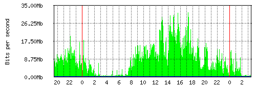 Grafico del traffico medio nella giornata odierna verso Retelit, che riporta il tempo sull'asse X e la quantità di bit per secondo sull'asse Y.