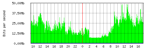 Grafico del traffico medio nella giornata odierna verso Retelit, che riporta il tempo sull'asse X e la quantità di bit per secondo sull'asse Y.
