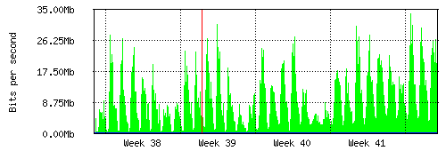 Grafico del traffico medio mensile verso Retelit, che riporta il tempo sull'asse X e la quantità di bit per secondo sull'asse Y.