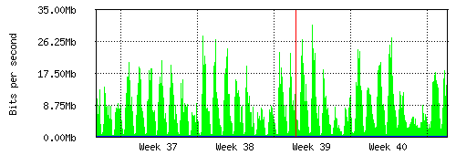 Grafico del traffico medio mensile verso Retelit, che riporta il tempo sull'asse X e la quantità di bit per secondo sull'asse Y.
