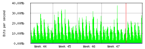 Grafico del traffico medio mensile verso Retelit, che riporta il tempo sull'asse X e la quantità di bit per secondo sull'asse Y.