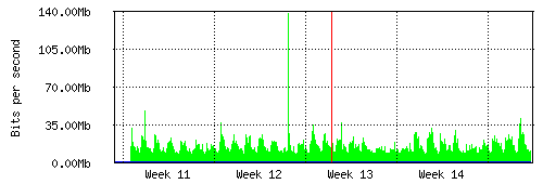 Grafico del traffico medio mensile verso Retelit, che riporta il tempo sull'asse X e la quantità di bit per secondo sull'asse Y.