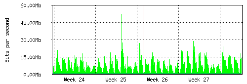 Grafico del traffico medio mensile verso Retelit, che riporta il tempo sull'asse X e la quantità di bit per secondo sull'asse Y.