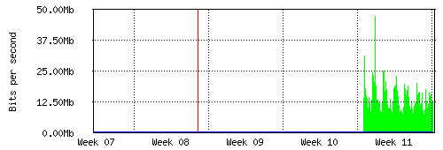 Grafico del traffico medio mensile verso Retelit, che riporta il tempo sull'asse X e la quantità di bit per secondo sull'asse Y.