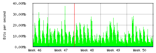 Grafico del traffico medio mensile verso Retelit, che riporta il tempo sull'asse X e la quantità di bit per secondo sull'asse Y.