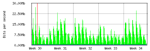 Grafico del traffico medio mensile verso Retelit, che riporta il tempo sull'asse X e la quantità di bit per secondo sull'asse Y.