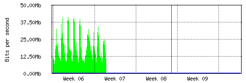 Grafico del traffico medio mensile verso Retelit, che riporta il tempo sull'asse X e la quantità di bit per secondo sull'asse Y.