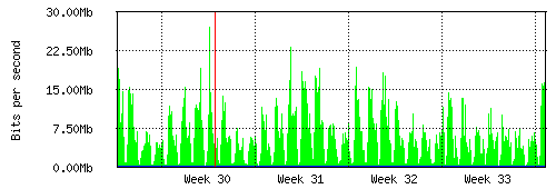 Grafico del traffico medio mensile verso Retelit, che riporta il tempo sull'asse X e la quantità di bit per secondo sull'asse Y.