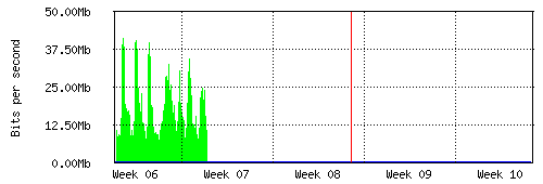 Grafico del traffico medio mensile verso Retelit, che riporta il tempo sull'asse X e la quantità di bit per secondo sull'asse Y.