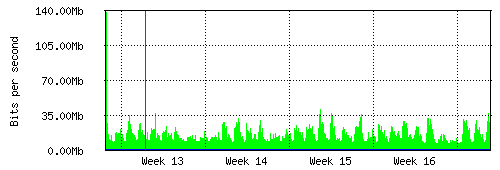 Grafico del traffico medio mensile verso Retelit, che riporta il tempo sull'asse X e la quantità di bit per secondo sull'asse Y.
