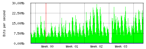 Grafico del traffico medio mensile verso Retelit, che riporta il tempo sull'asse X e la quantità di bit per secondo sull'asse Y.