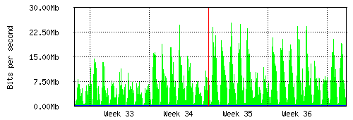 Grafico del traffico medio mensile verso Retelit, che riporta il tempo sull'asse X e la quantità di bit per secondo sull'asse Y.