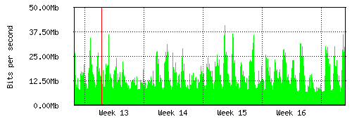 Grafico del traffico medio mensile verso Retelit, che riporta il tempo sull'asse X e la quantità di bit per secondo sull'asse Y.