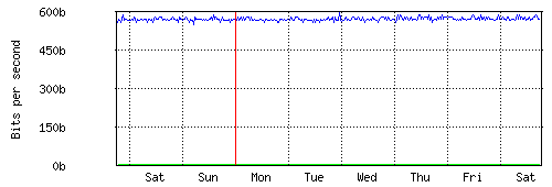 Grafico del traffico medio settimanale verso Retelit, che riporta il tempo sull'asse X e la quantità di bit per secondo sull'asse Y.