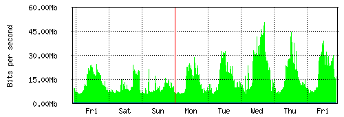 Grafico del traffico medio settimanale verso Retelit, che riporta il tempo sull'asse X e la quantità di bit per secondo sull'asse Y.