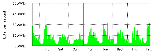 Grafico del traffico medio settimanale verso Retelit, che riporta il tempo sull'asse X e la quantità di bit per secondo sull'asse Y.