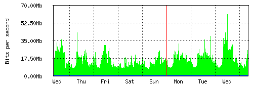 Grafico del traffico medio settimanale verso Retelit, che riporta il tempo sull'asse X e la quantità di bit per secondo sull'asse Y.