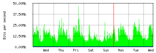 Grafico del traffico medio settimanale verso Retelit, che riporta il tempo sull'asse X e la quantità di bit per secondo sull'asse Y.