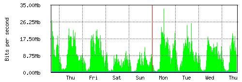 Grafico del traffico medio settimanale verso Retelit, che riporta il tempo sull'asse X e la quantità di bit per secondo sull'asse Y.