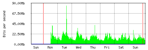 Grafico del traffico medio settimanale verso Retelit, che riporta il tempo sull'asse X e la quantità di bit per secondo sull'asse Y.
