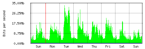 Grafico del traffico medio settimanale verso Retelit, che riporta il tempo sull'asse X e la quantità di bit per secondo sull'asse Y.