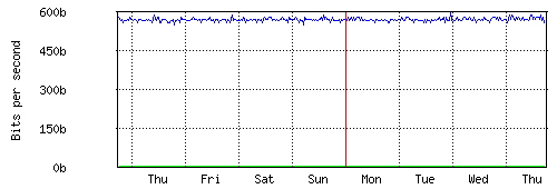 Grafico del traffico medio settimanale verso Retelit, che riporta il tempo sull'asse X e la quantità di bit per secondo sull'asse Y.