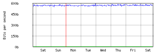 Grafico del traffico medio settimanale verso Retelit, che riporta il tempo sull'asse X e la quantità di bit per secondo sull'asse Y.