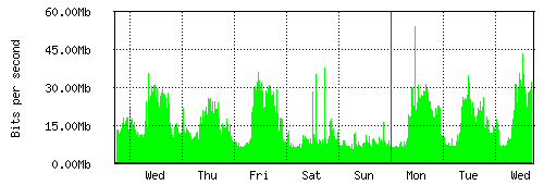 Grafico del traffico medio settimanale verso Retelit, che riporta il tempo sull'asse X e la quantità di bit per secondo sull'asse Y.