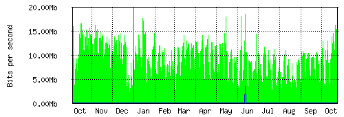 Grafico del traffico medio annuale verso Retelit, che riporta il tempo sull'asse X e la quantità di bit per secondo sull'asse Y.